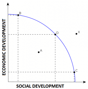 social vs economic development