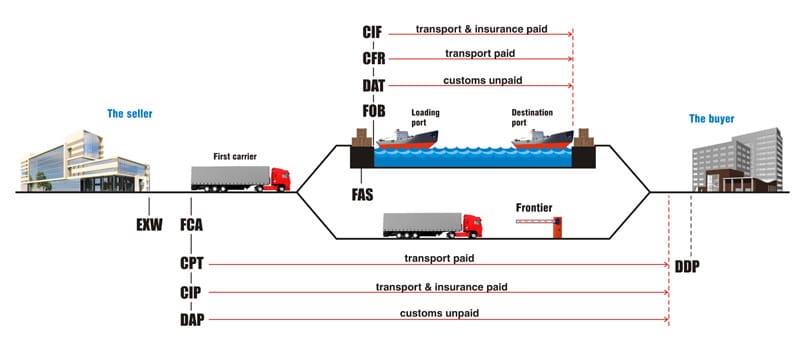 Incoterms 2017 Chart