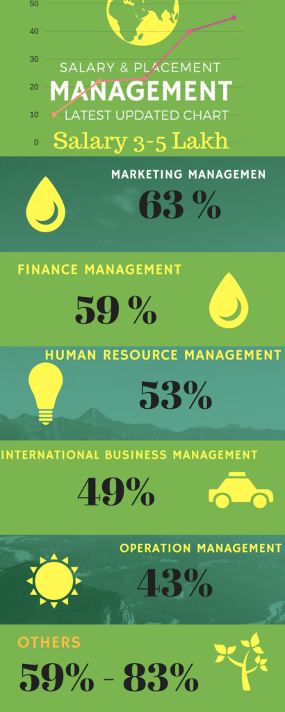 Management Courses Salary detail