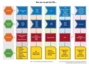 IISc 2017 Admission Flow Chart