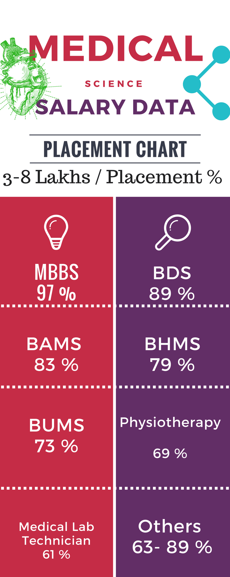 Medical Science Salary