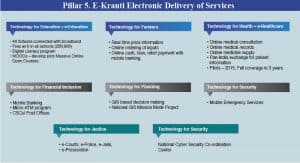 Pillar 5 E Kranti electronic Delivery of Services