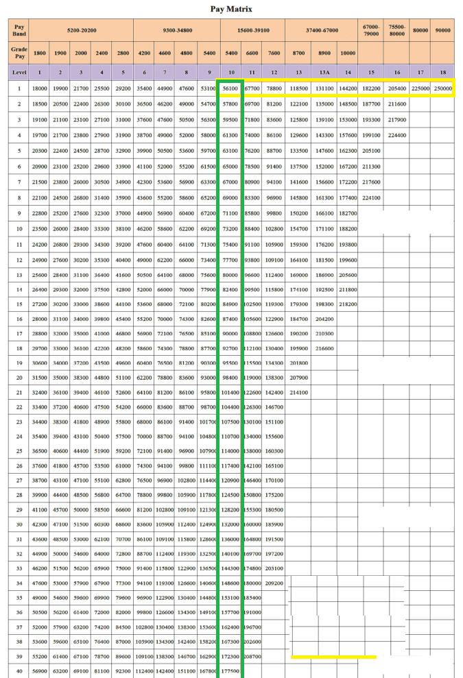 7 Pay Commission Pay Scale Chart