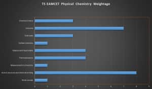 TS EAMCET physical chemistry weitage