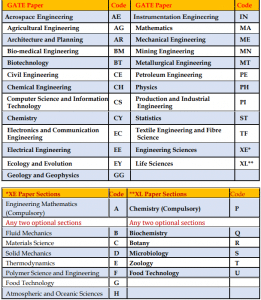 Gate Xl Question Pattern GATE Exam Pattern 2025: Two-combination Paper, Exam Mode, Questions
